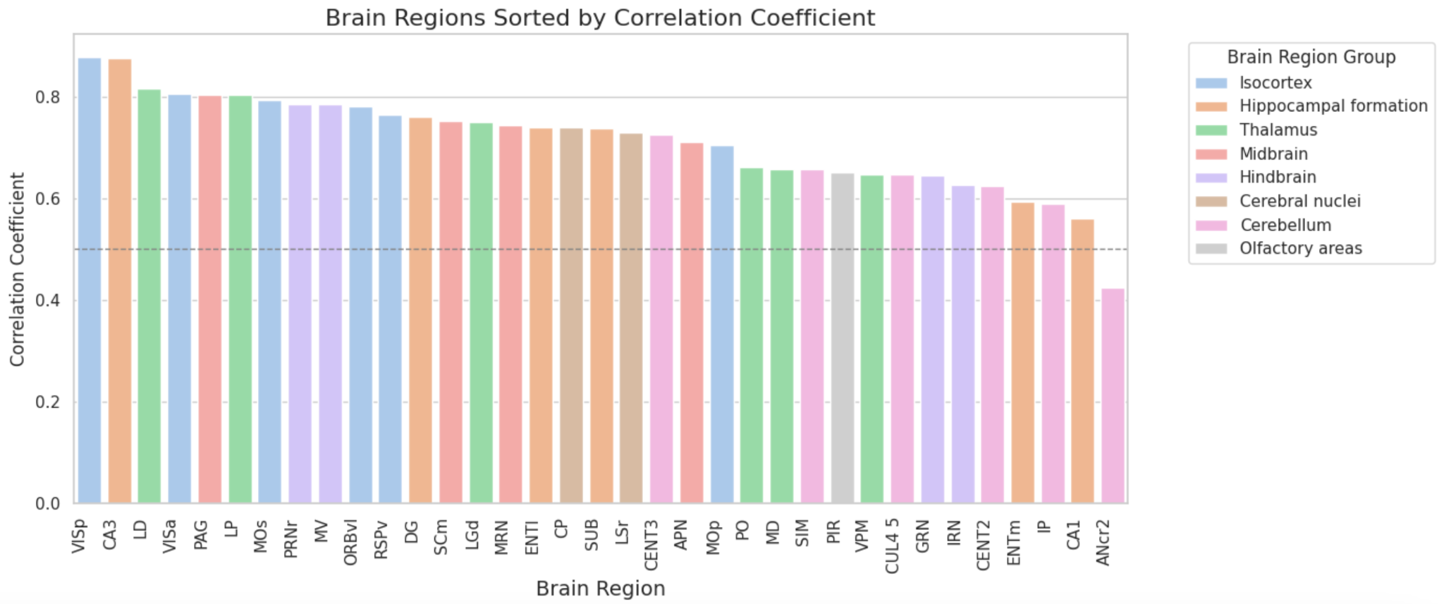 Brain Region Correlation