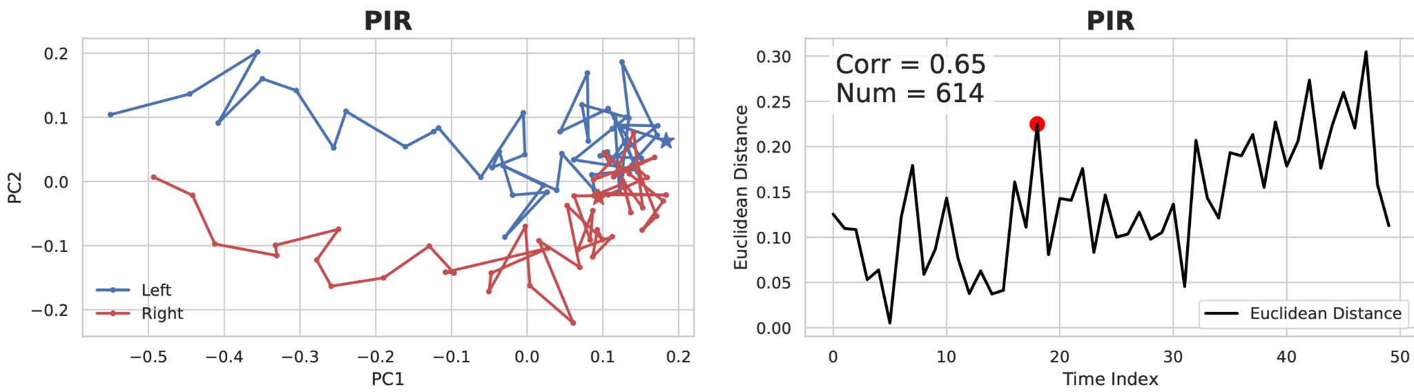 PIR PCA and Euclidean Distance